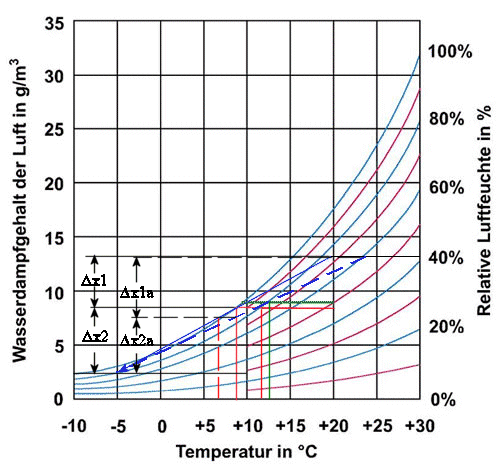 Bild zum BAU-Forumsbeitrag: Luftzustandsänderungen (DIN 4108) im Forum Bauphysik